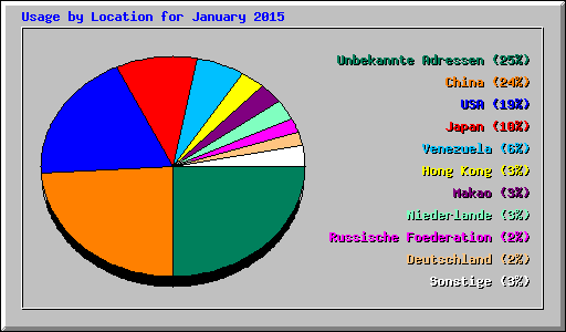 Usage by Location for January 2015