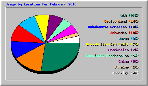 Usage by Location for February 2016