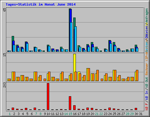 Tages-Statistik im Monat June 2014