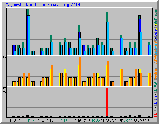 Tages-Statistik im Monat July 2014