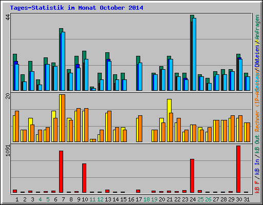 Tages-Statistik im Monat October 2014