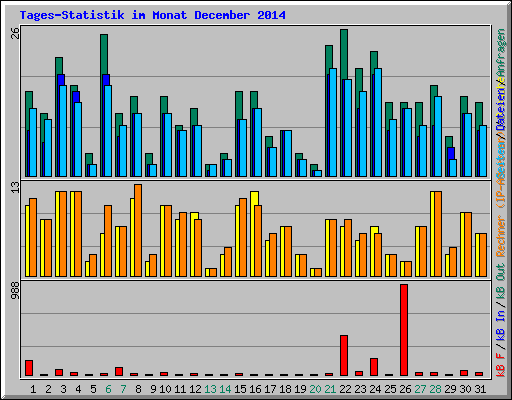 Tages-Statistik im Monat December 2014