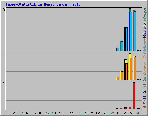 Tages-Statistik im Monat January 2015