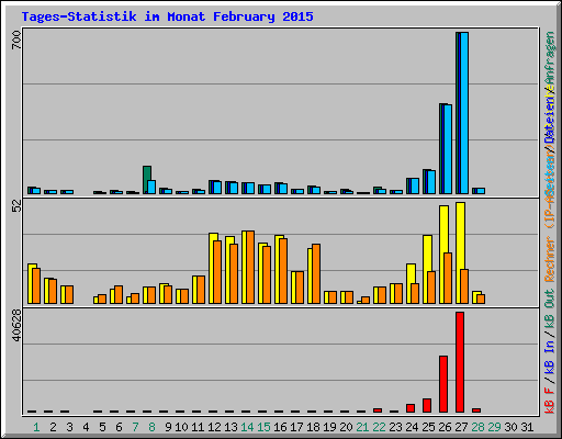 Tages-Statistik im Monat February 2015