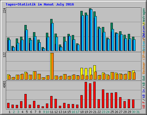 Tages-Statistik im Monat July 2016
