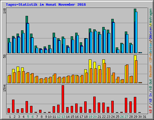 Tages-Statistik im Monat November 2016