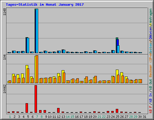 Tages-Statistik im Monat January 2017