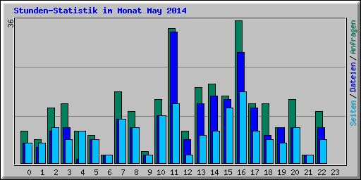 Stunden-Statistik im Monat May 2014