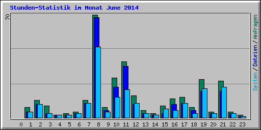 Stunden-Statistik im Monat June 2014