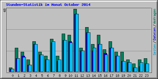 Stunden-Statistik im Monat October 2014