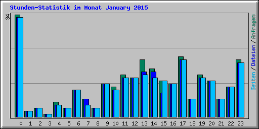 Stunden-Statistik im Monat January 2015