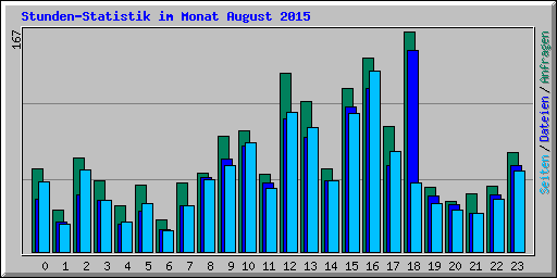 Stunden-Statistik im Monat August 2015