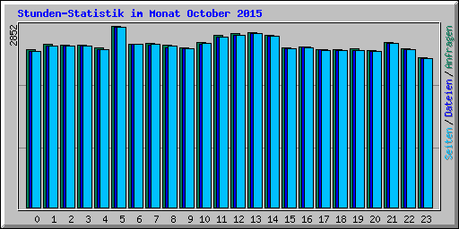 Stunden-Statistik im Monat October 2015