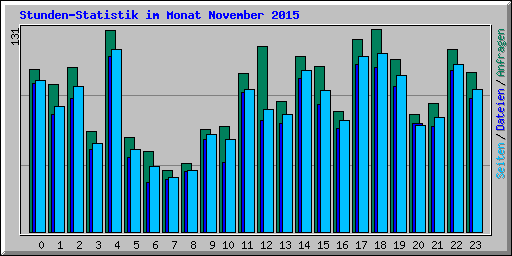 Stunden-Statistik im Monat November 2015