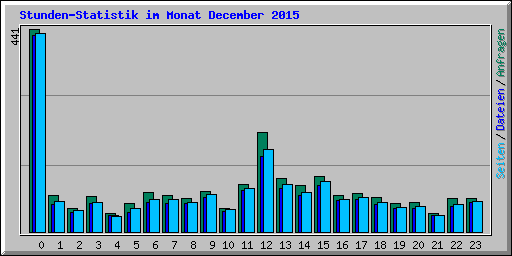 Stunden-Statistik im Monat December 2015