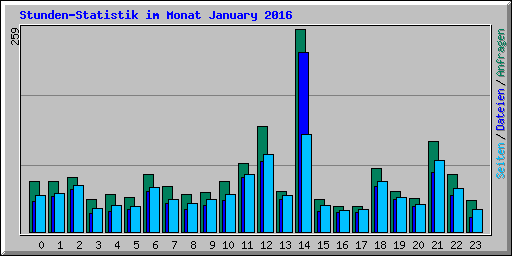 Stunden-Statistik im Monat January 2016