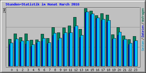 Stunden-Statistik im Monat March 2016
