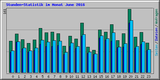 Stunden-Statistik im Monat June 2016