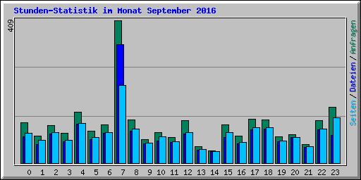 Stunden-Statistik im Monat September 2016