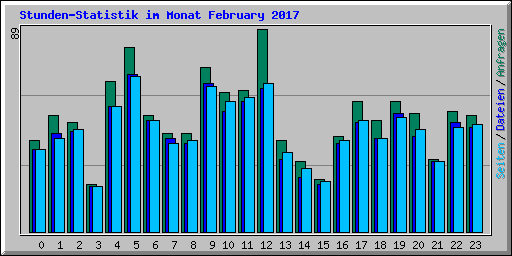 Stunden-Statistik im Monat February 2017